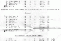 Výsledky pražských soutěží 2001/02